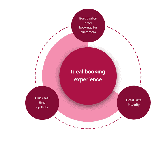 Ideal hotel booking experience