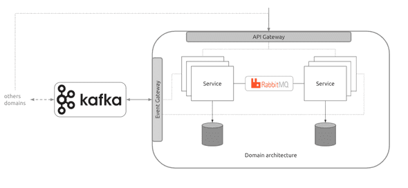architecture kafka domain service api gateway