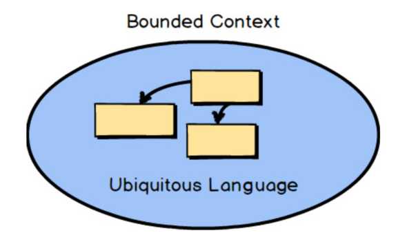 DDD bounded context ubiquitous language (credits “DDD distilled” by V. Vernon)
