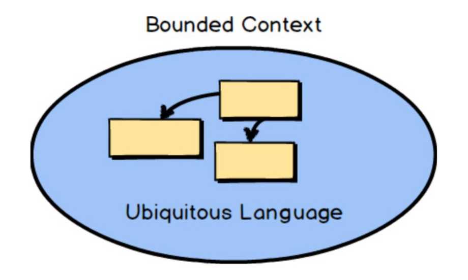 DDD bounded context ubiquitous language (credits “DDD distilled” by V. Vernon)