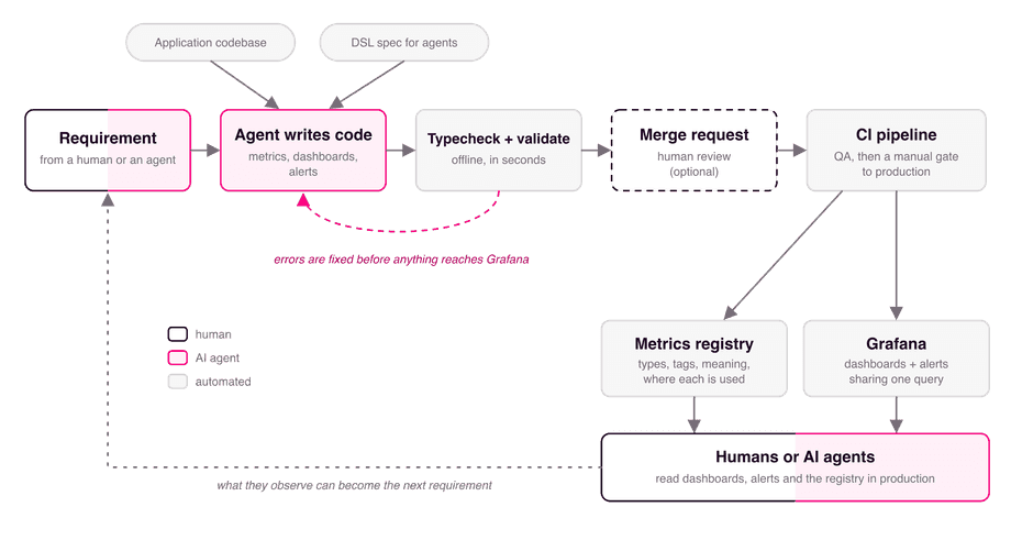 The observe-o-matic workflow