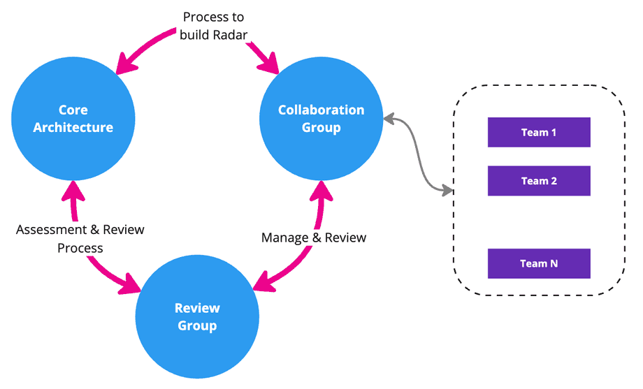 Collaboration Model