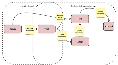 Tech Radar As a Collaboration Tool | Technology