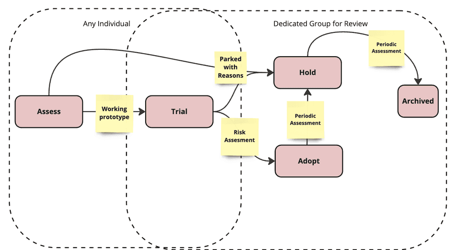 ring_movement_workflow