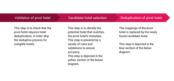3 stages of Hotel Deduplication process