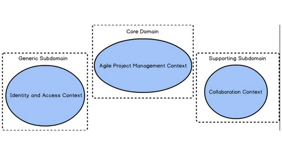 Type of DDD subdomains (credits “DDD distilled” by V. Vernon)