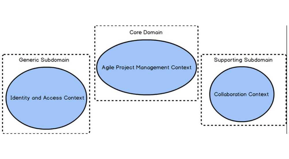 A Domain Driven Design dictionary for newbies