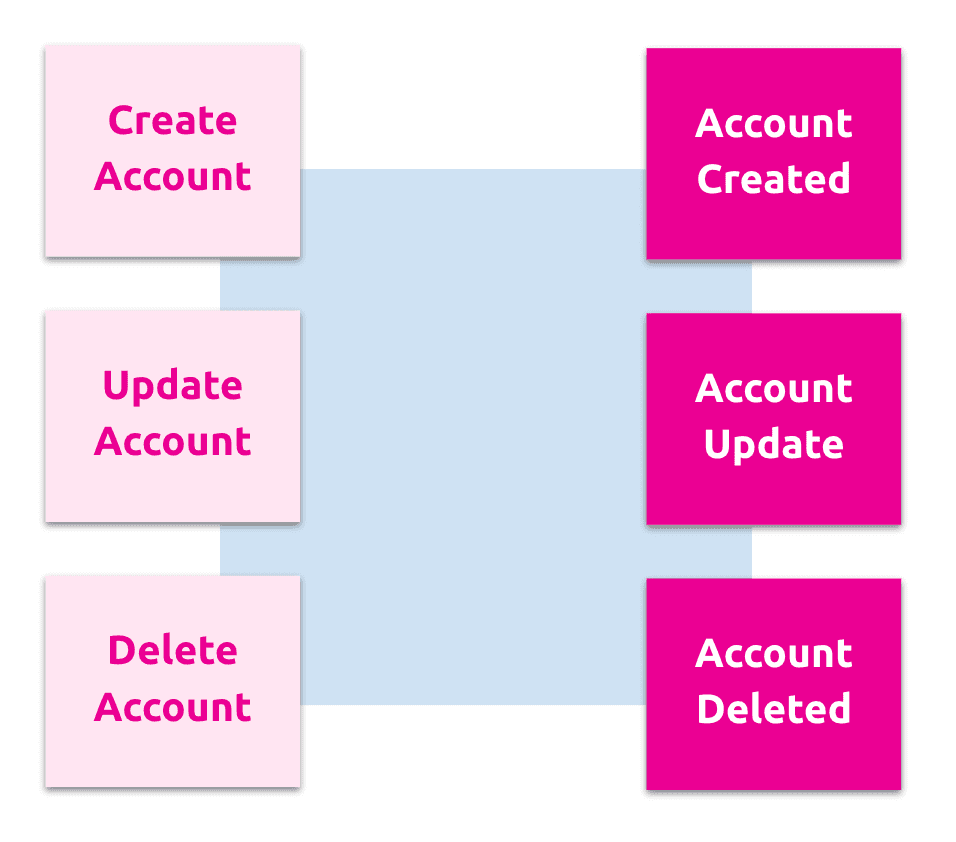 Event Storming Experience