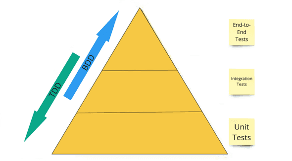 Tests pyramid