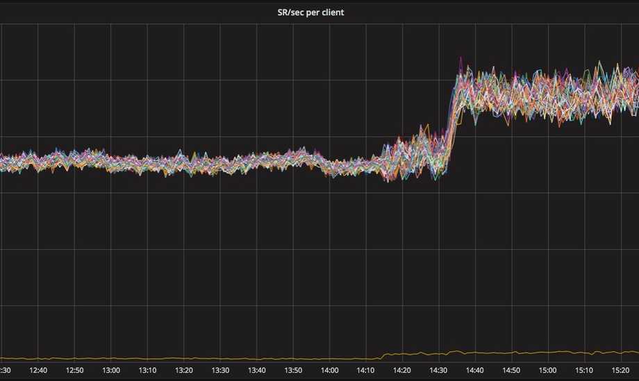 EWMA: Server Requests per second per Pod