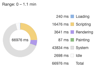 Styled-components performance donut chart