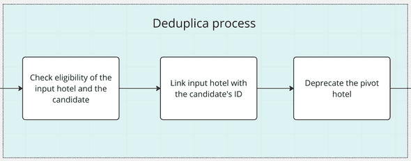 Deduplication of the duplicate pivot hotel