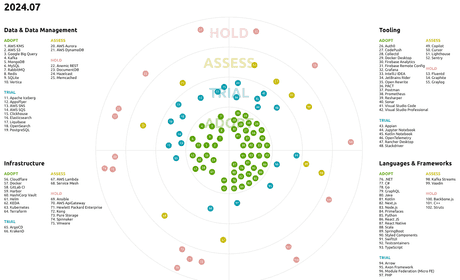 Tech Radar As a Collaboration Tool | Technology