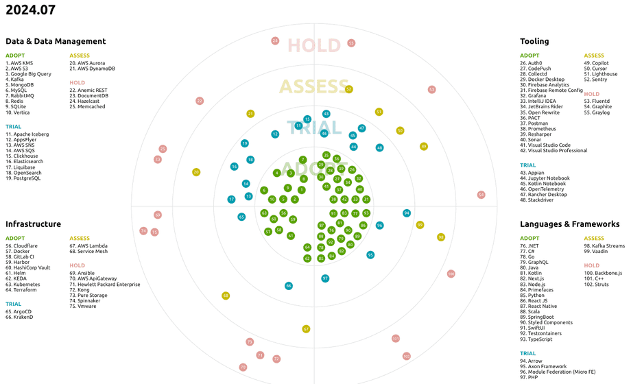 lastminute.com Tech Radar