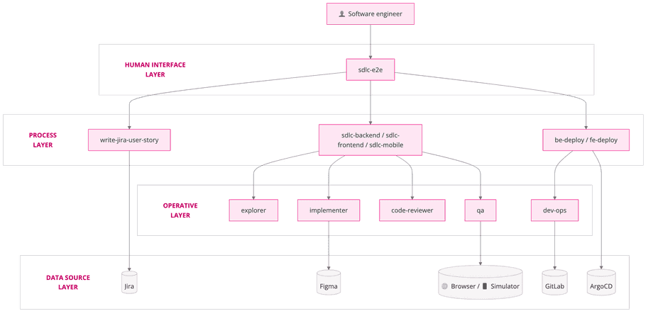 The plugin architecture: a pyramid of skills organized in layers, from the human interface at the top down to the data sources