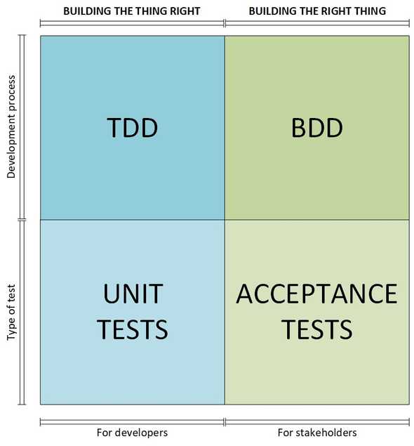 TDD/BDD test quadrant