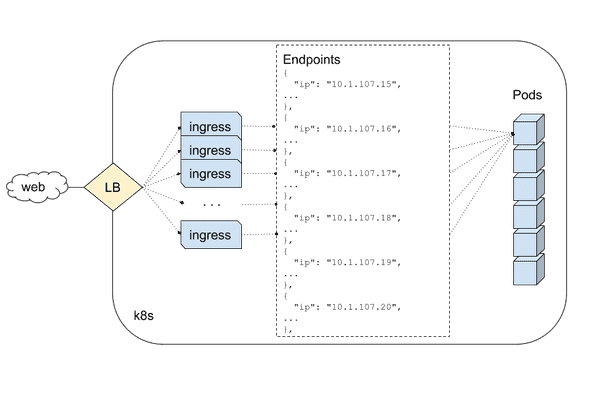Round Robin: flow of first N requests