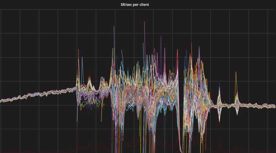 Round Robin: Server Requests per second per Pod