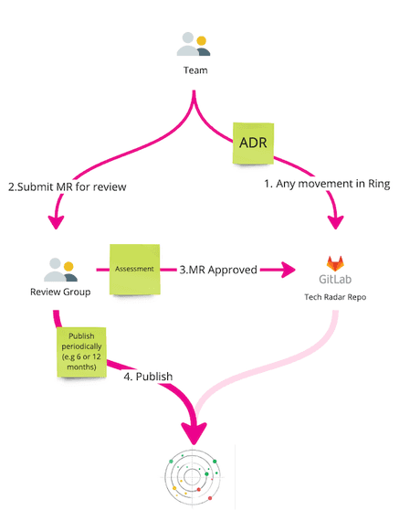 Tech Radar As a Collaboration Tool | Technology